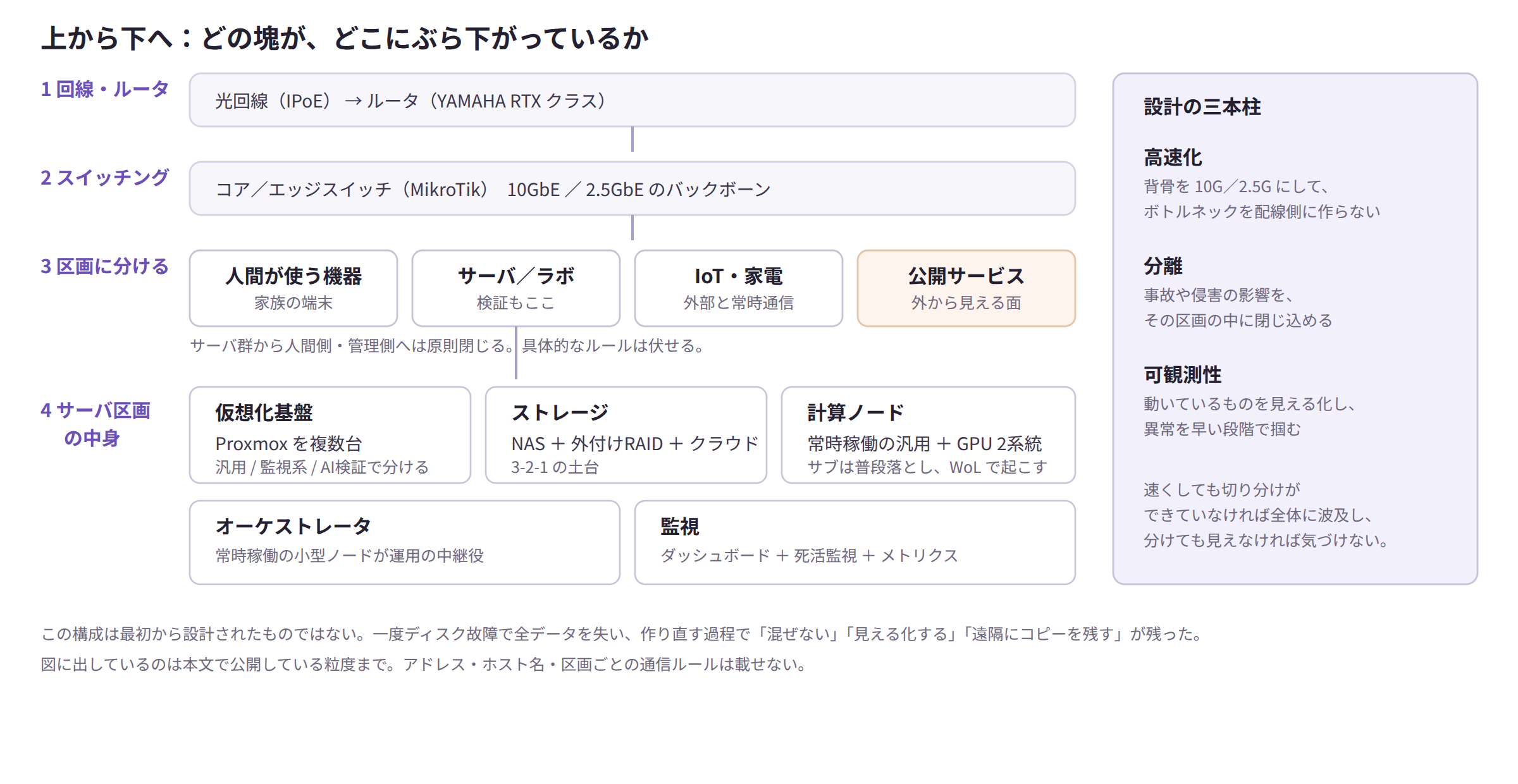 ラボ全体の層構造。上から光回線とルータ、10GbEと2.5GbEのスイッチング、4区画への分離(人間が使う機器・サーバとラボ・IoTと家電・公開サービス)、その下にサーバ区画の中身として仮想化基盤、ストレージ、計算ノード、オーケストレータ、監視。右に設計の三本柱(高速化・分離・可観測性)。