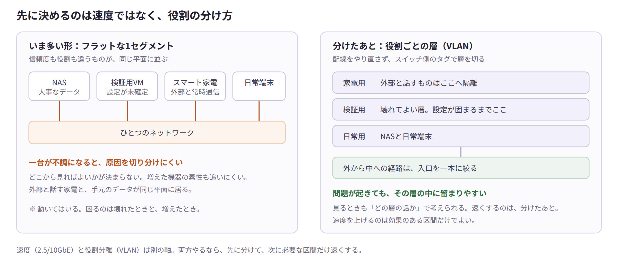 フラットな1セグメントでは、NAS・検証用の仮想マシン・スマート家電・日常端末が同じネットワークに並び、一台の不調で原因の切り分けが難しくなる。役割ごとの層に分けると、家電用・検証用・日常用に隔離され、外からの経路は入口を一本に絞れる。速度を上げるのは分けたあと、効果のある区間だけ。