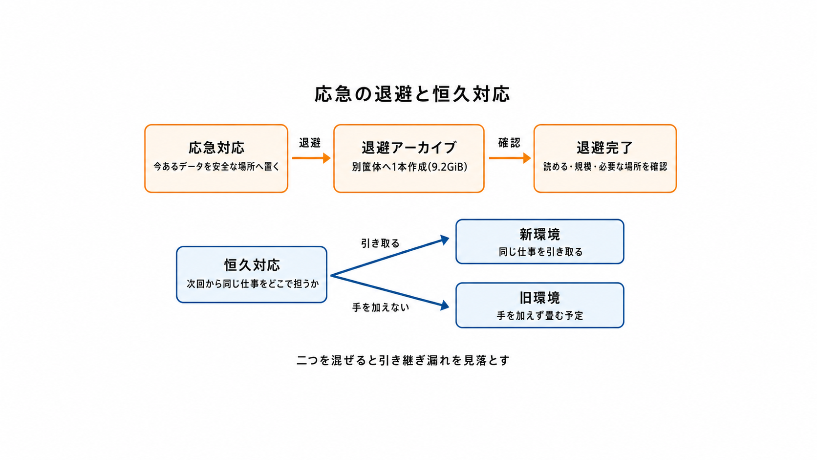 図解: 応急の退避と恒久対応(応急対応 / 退避アーカイブ / 退避完了 / 恒久対応 / 新環境 / 旧環境)