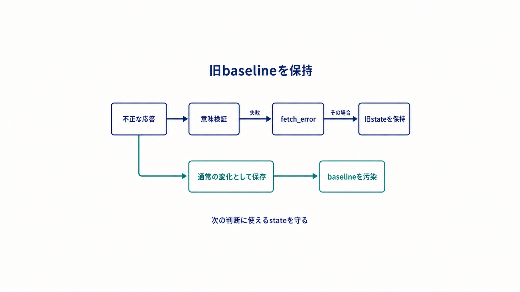 図解: 旧baselineを保持(不正な応答 / 意味検証 / fetch_error / 旧stateを保持 / 通常の変化として保存 / baselineを汚染)