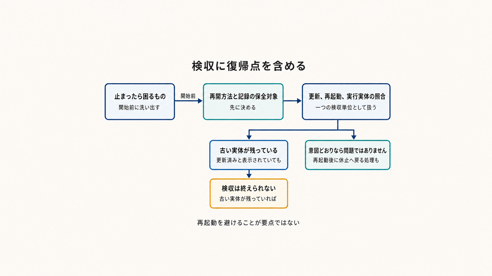 図解: 検収に復帰点を含める(止まったら困るもの / 再開方法と記録の保全対象 / 更新、再起動、実行実体の照合 / 古い実体が残っている / 検収は終えられない / 意図どおりなら問題ではありません)