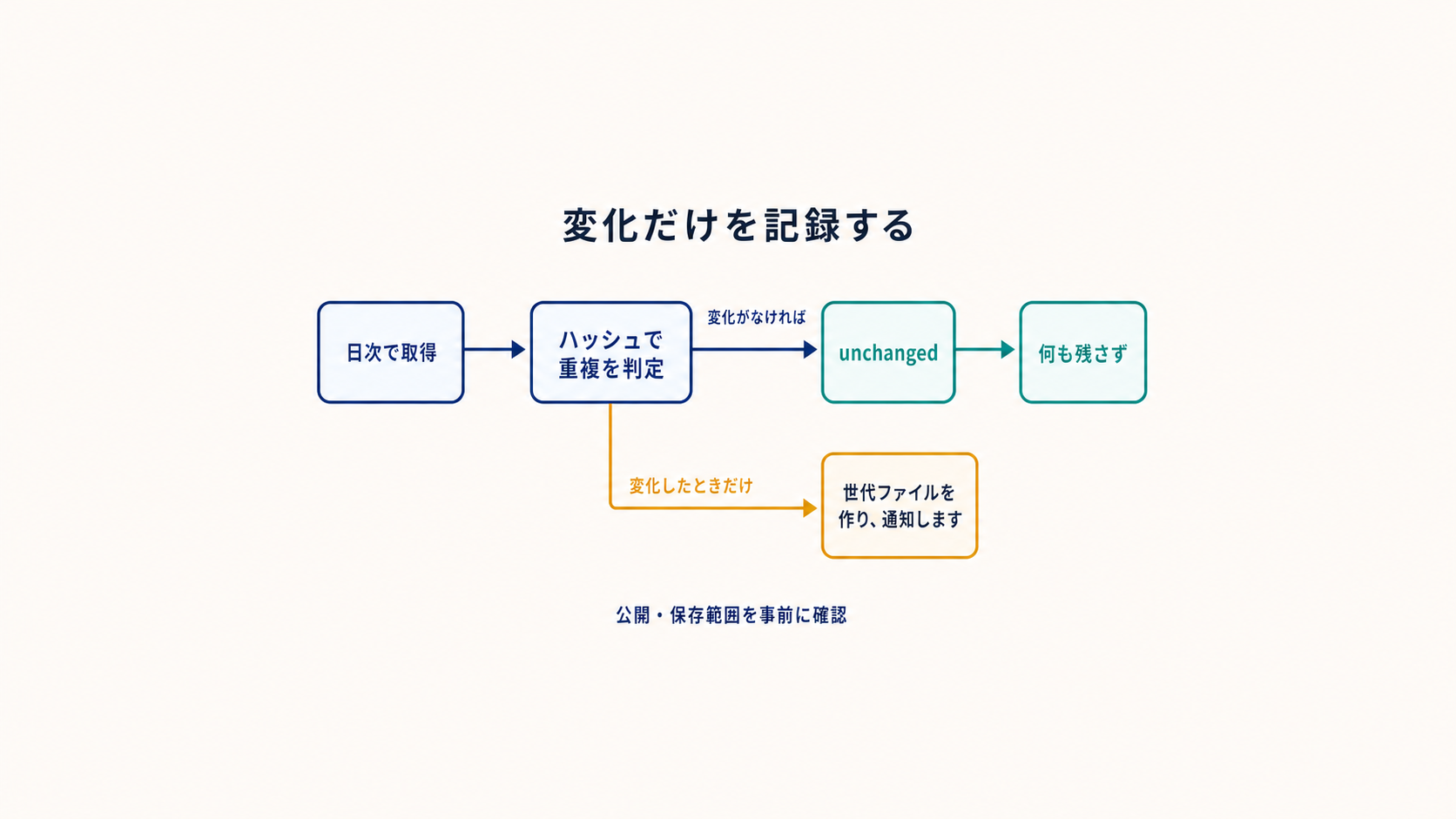 図解: 変化だけを記録する(日次で取得 / ハッシュで重複を判定 / unchanged / 何も残さず / 世代ファイルを作り、通知します)