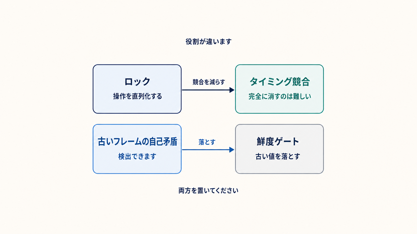図解: 役割が違います(ロック / 鮮度ゲート / タイミング競合 / 古いフレームの自己矛盾)