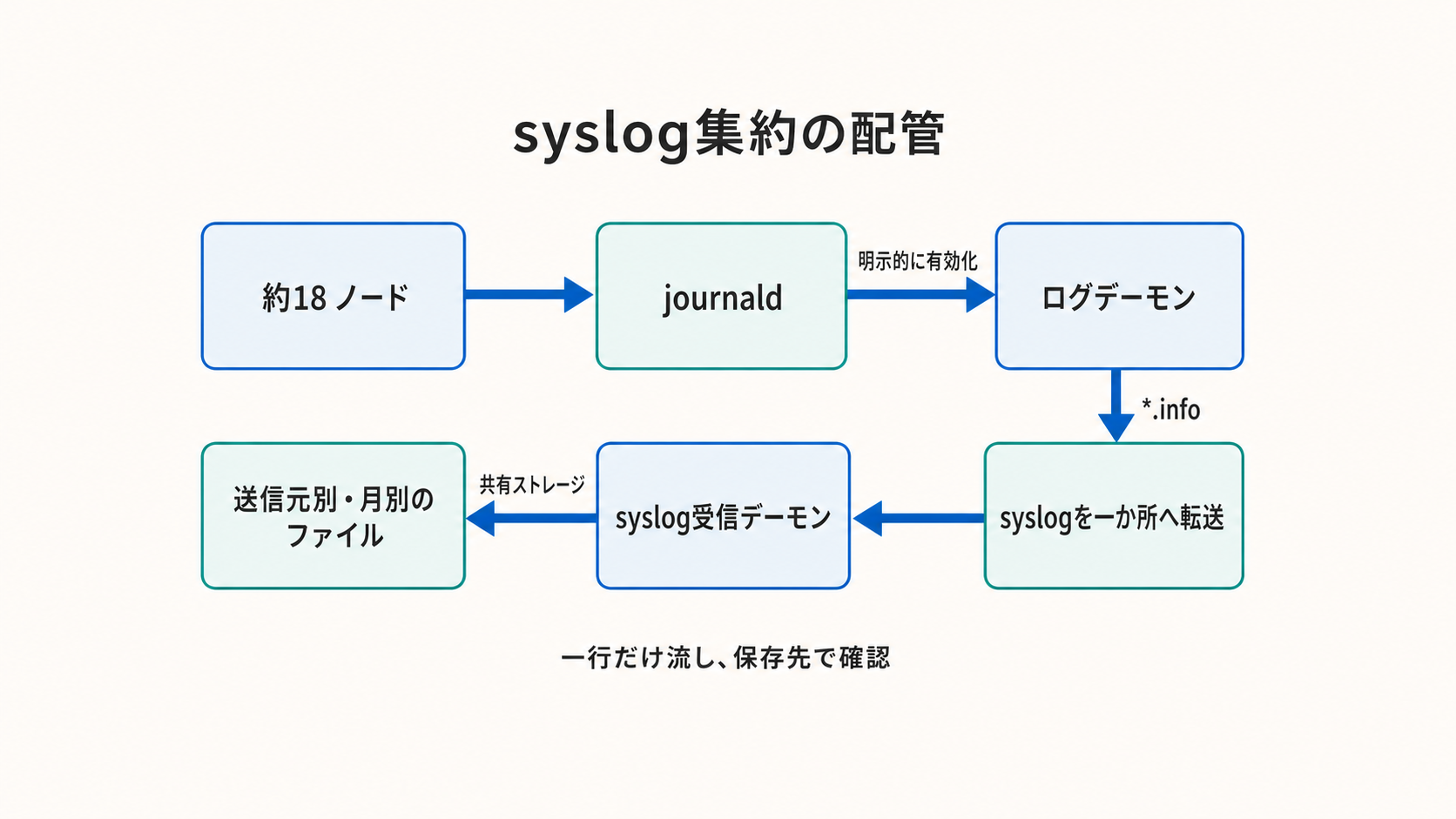 図解: syslog集約の配管(約18ノード / journald / ログデーモン / syslogを一か所へ転送 / syslog受信デーモン / 送信元別・月別のファイル)