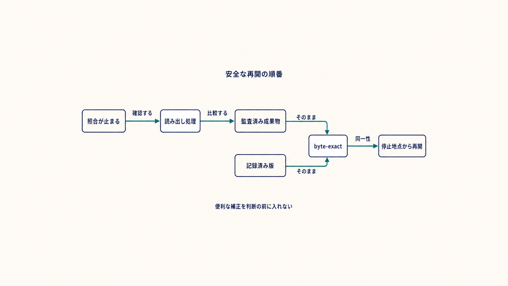 図解: 安全な再開の順番(照合が止まる / 読み出し処理 / 監査済み成果物 / 記録済み版 / byte-exact / 停止地点から再開)