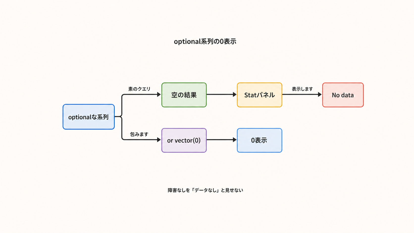 図解: optional系列の0表示(optionalな系列 / 空の結果 / Statパネル / No data / or vector(0) / 0表示)