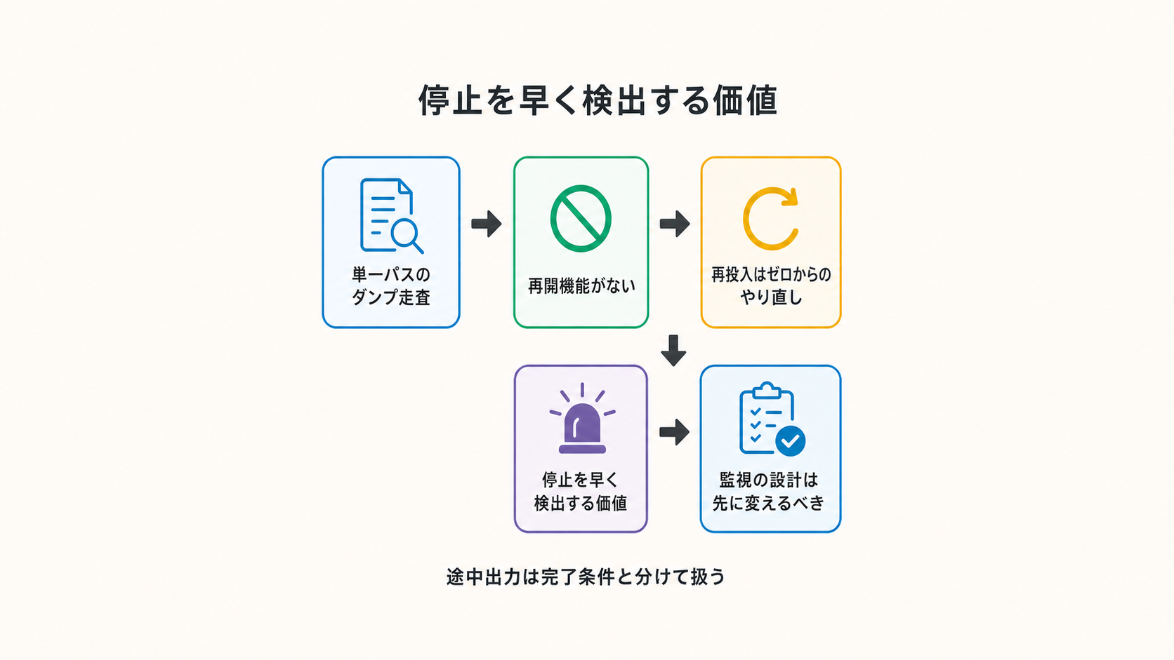 図解: 停止を早く検出する価値(単一パスのダンプ走査 / 再開機能がない / 再投入はゼロからのやり直し / 停止を早く検出する価値 / 監視の設計は先に変えるべき)