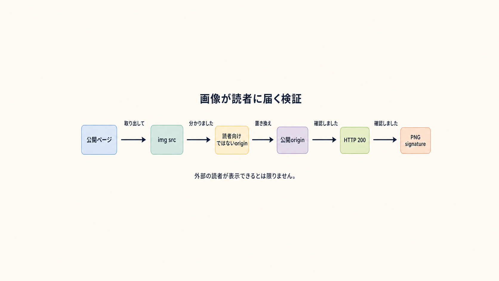 図解: 画像が読者に届く検証(公開ページ / img src / 読者向けではないorigin / 公開origin / HTTP 200 / PNG signature)
