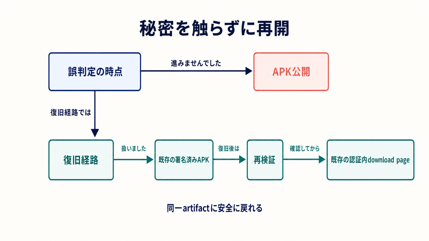 図解: 秘密を触らずに再開(誤判定の時点 / APK公開 / 復旧経路 / 既存の署名済みAPK / 再検証 / 既存の認証内download page)