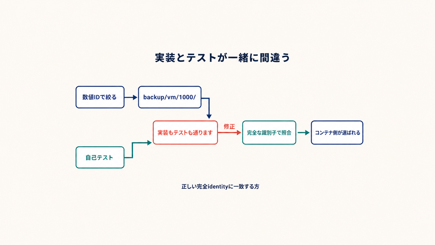 図解: 実装とテストが一緒に間違う(数値IDで絞る / backup/vm/1000/ / 自己テスト / 実装もテストも通ります / 完全な識別子で照合 / コンテナ側が選ばれる)