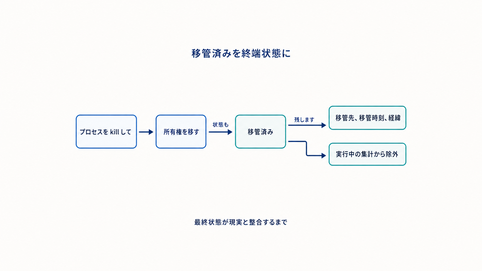 図解: 移管済みを終端状態に(プロセスを kill して / 所有権を移す / 移管済み / 移管先、移管時刻、経緯 / 実行中の集計から除外)