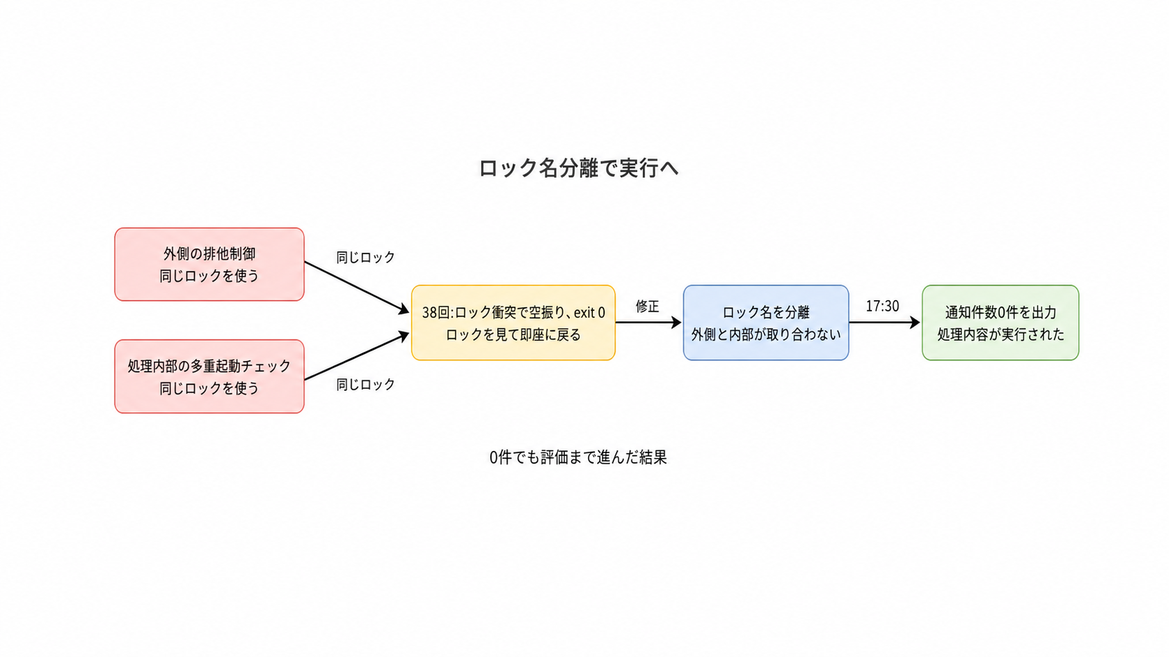 図解: ロック名分離で実行へ(外側の排他制御 / 処理内部の多重起動チェック / 38回:ロック衝突で空振り、exit 0 / ロック名を分離 / 通知件数0件を出力)