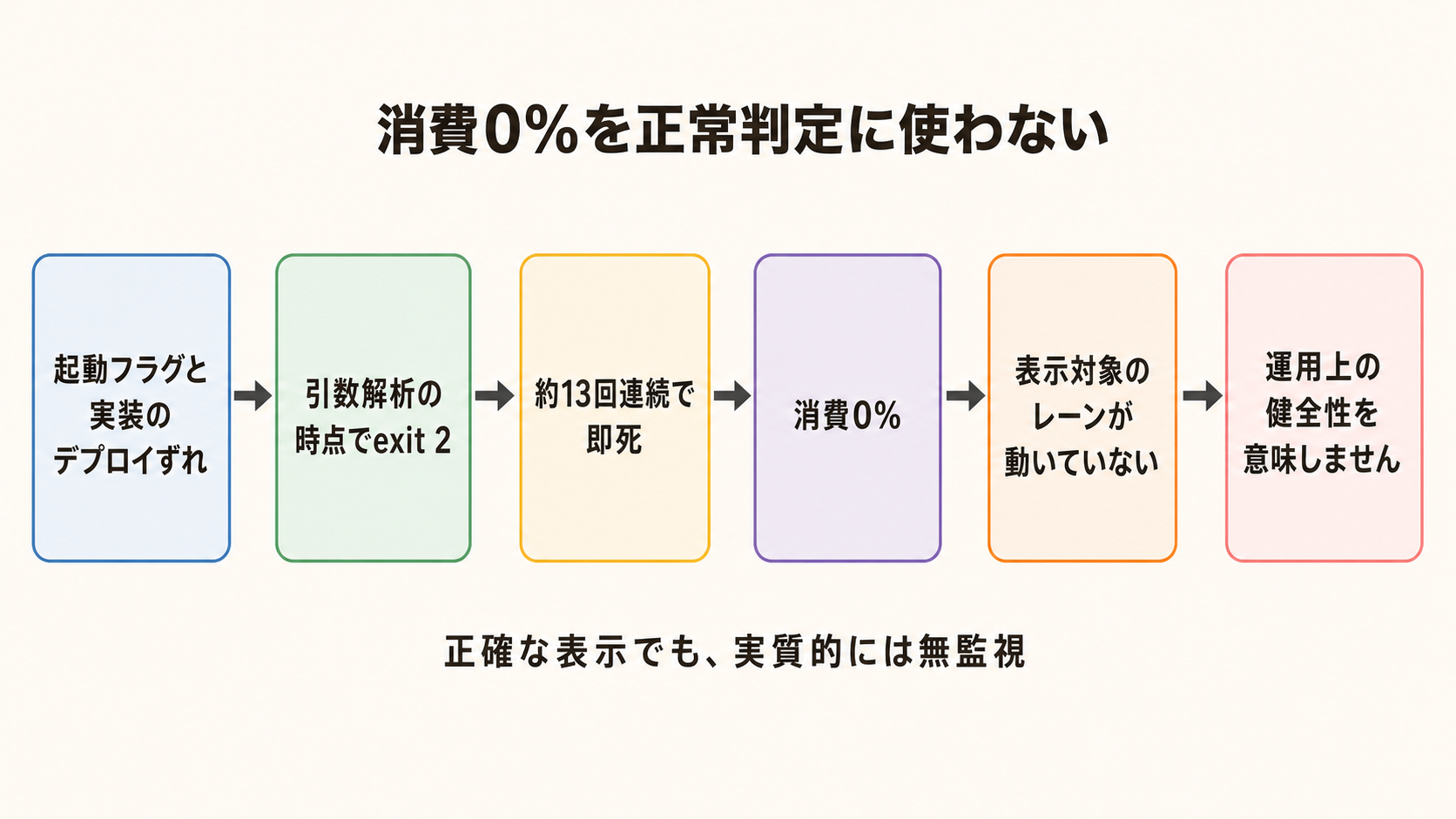 図解: 消費0%を正常判定に使わない(起動フラグと実装のデプロイずれ / 引数解析の時点でexit 2 / 約13回連続で即死 / 消費0% / 表示対象のレーンが動いていない / 運用上の健全性を意味しません)