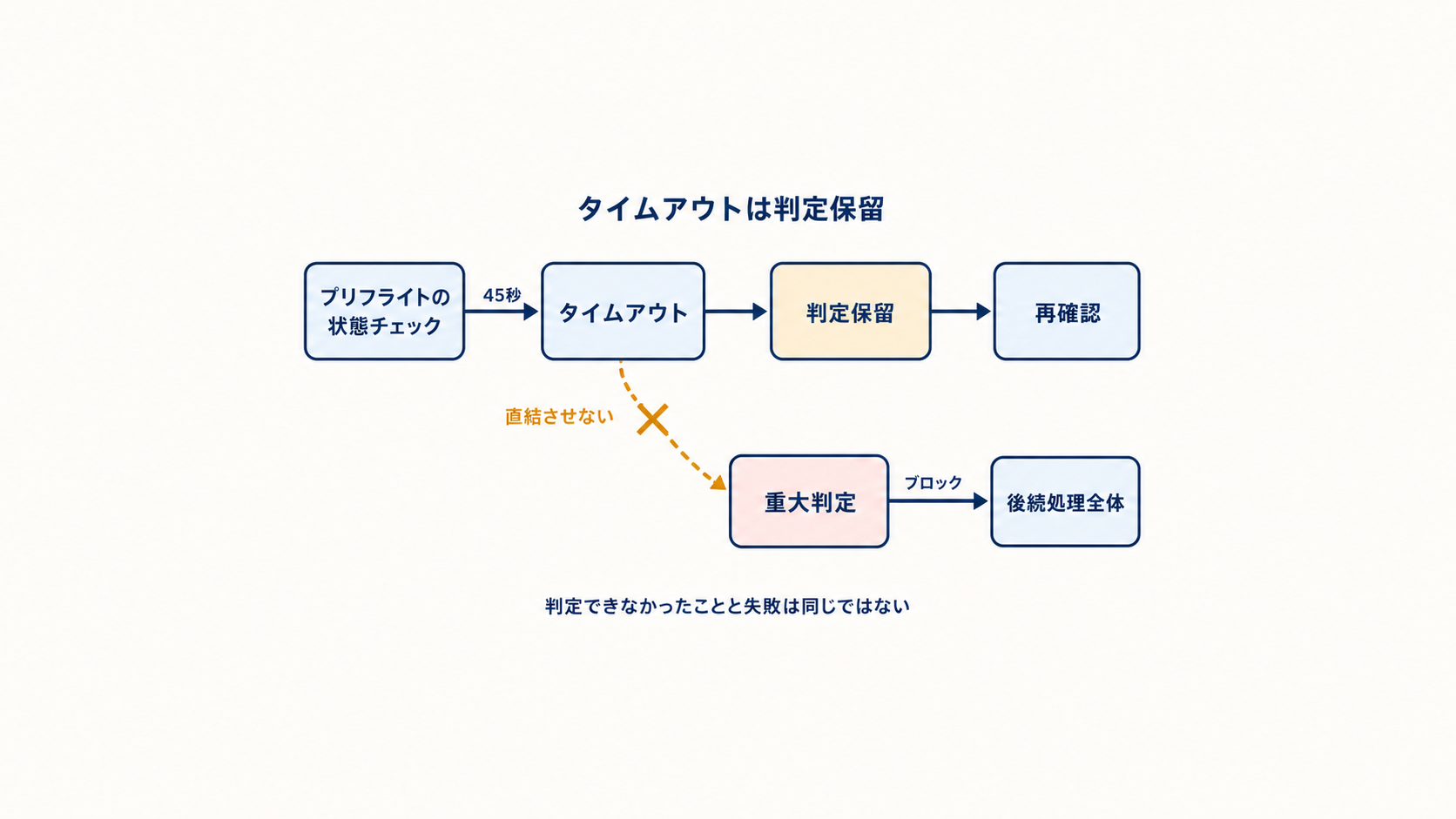 図解: タイムアウトは判定保留(プリフライトの状態チェック / タイムアウト / 判定保留 / 再確認 / 重大判定 / 後続処理全体)