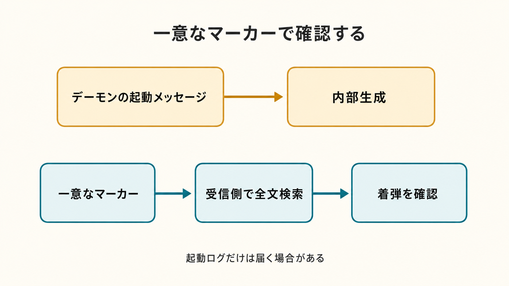 図解: 一意なマーカーで確認する(デーモンの起動メッセージ / 内部生成 / 一意なマーカー / 受信側で全文検索 / 着弾を確認)