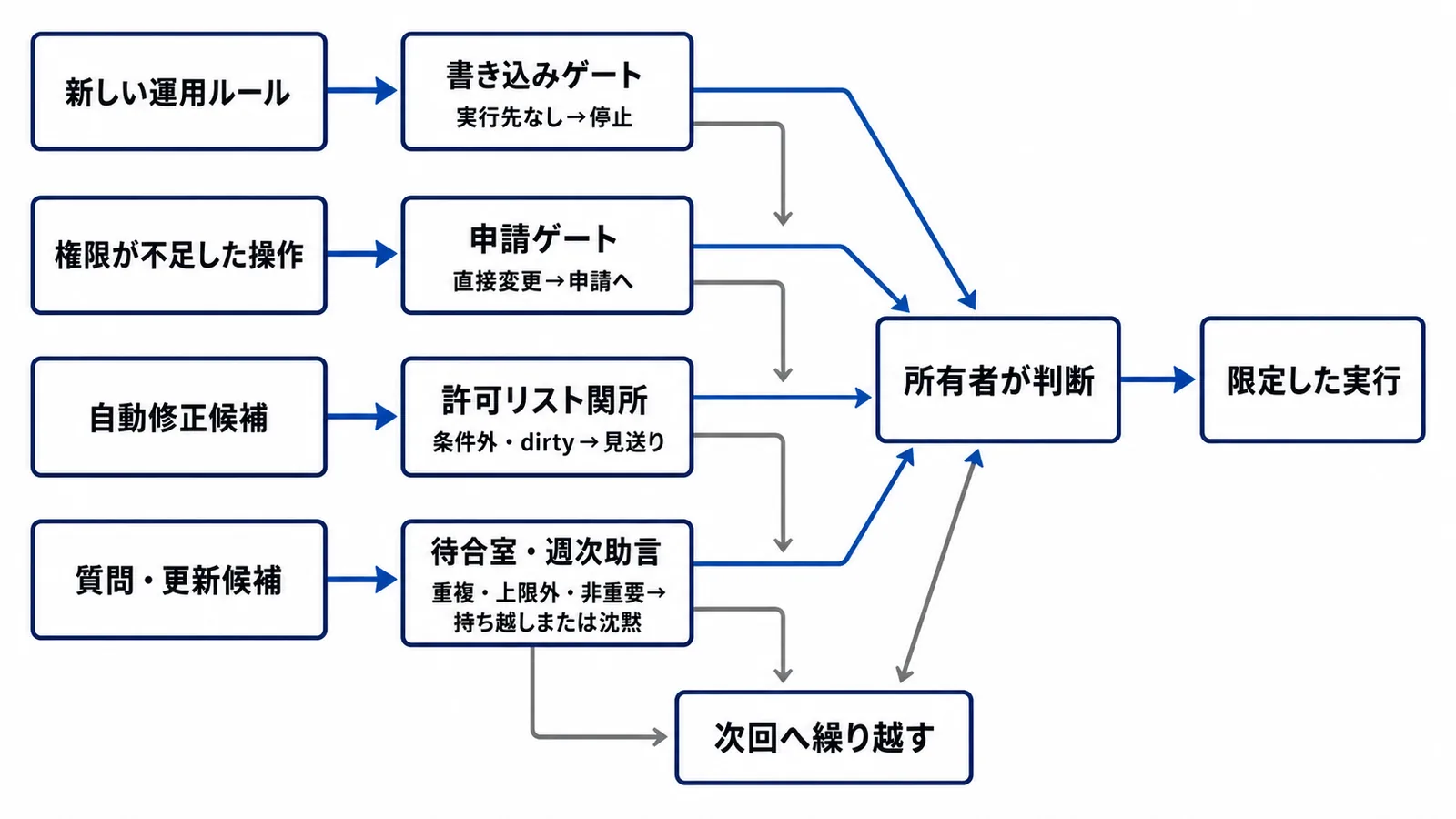 AIエージェント運用で、書き込み、権限、統合、通知を別々のゲートで止め、所有者判断または繰り越しへ分けるフロー図