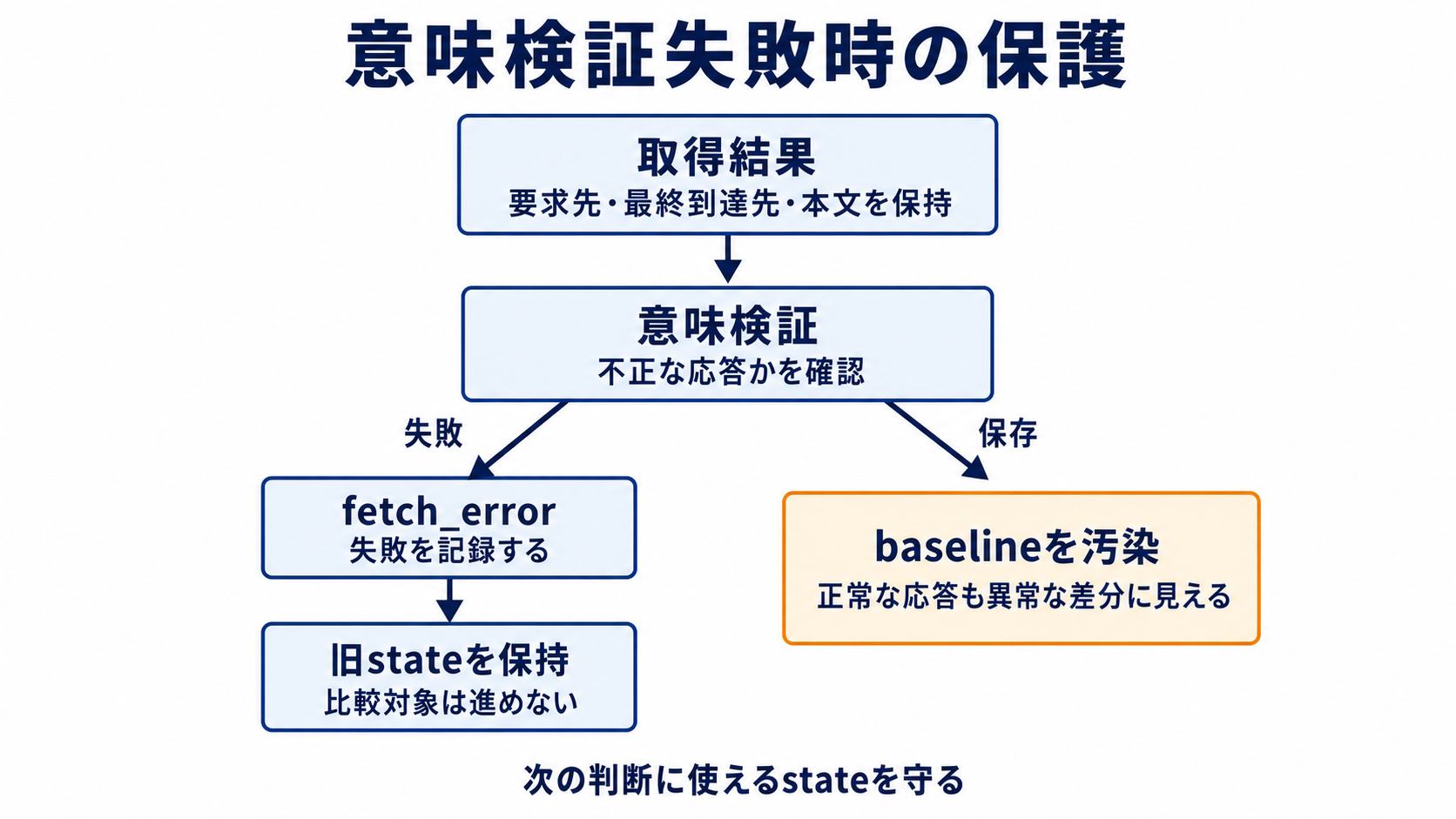 図解: 意味検証失敗時の保護(取得結果 / 意味検証 / fetch_error / 旧stateを保持 / baselineを汚染)