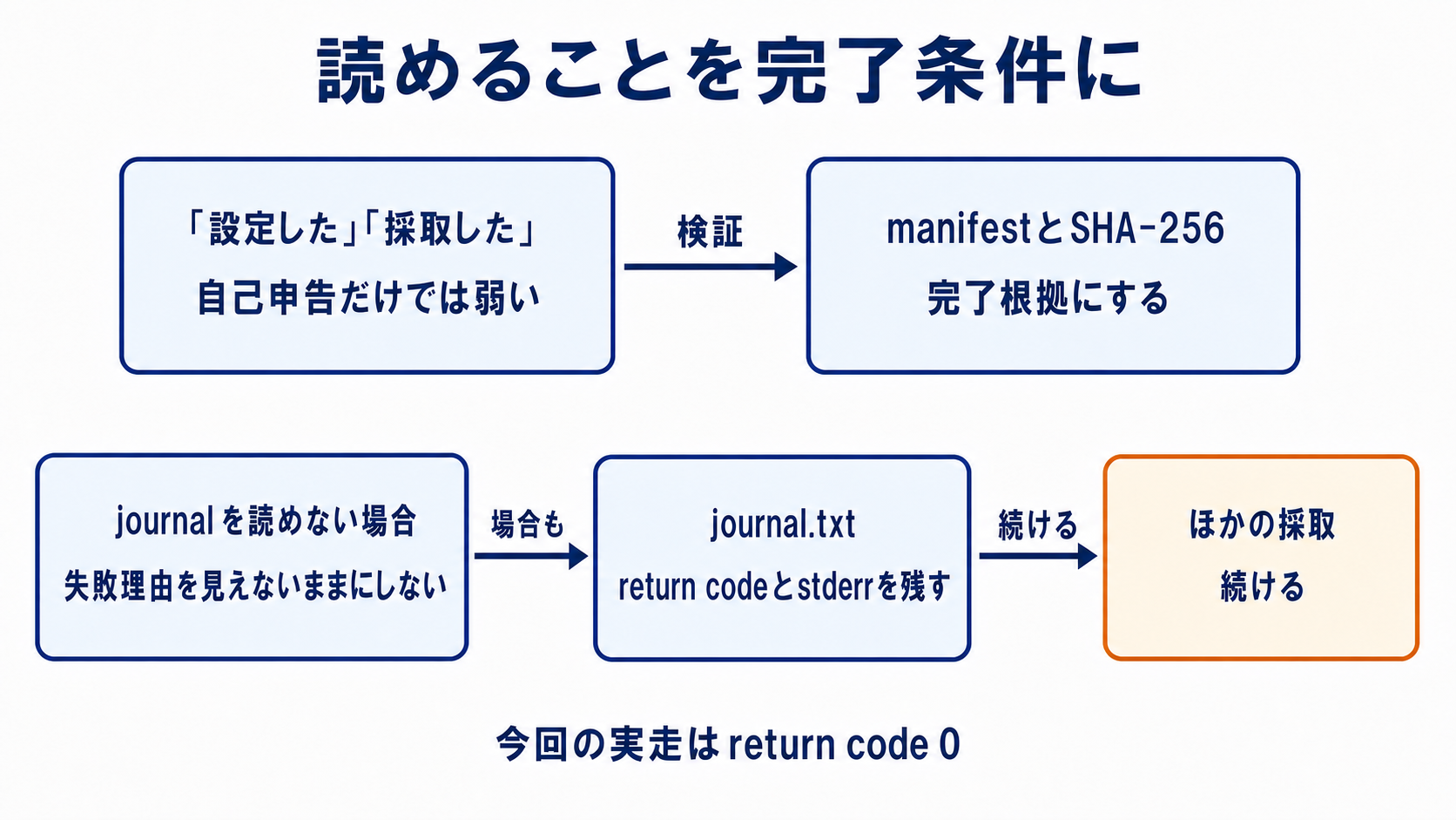 図解: 読めることを完了条件に(「設定した」「採取した」 / manifestとSHA-256 / journalを読めない場合 / journal.txt / ほかの採取)