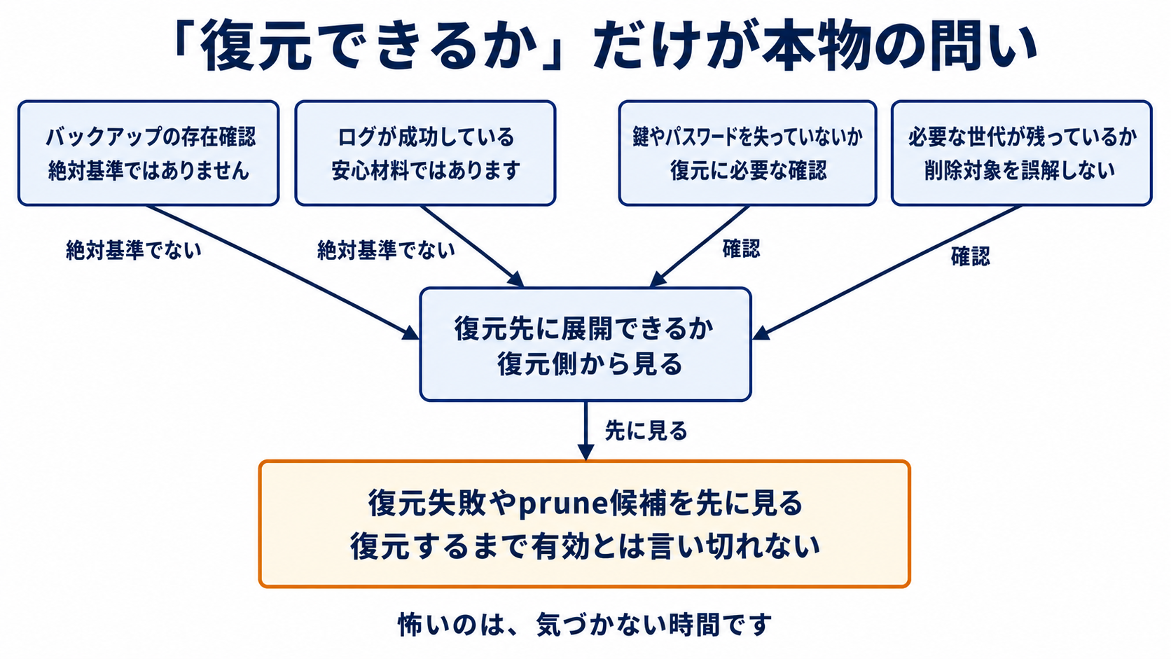 図解: 「復元できるか」だけが本物の問い(バックアップの存在確認 / ログが成功している / 復元先に展開できるか / 鍵やパスワードを失っていないか / 必要な世代が残っているか / 復元失敗やprune候補を先に見る)