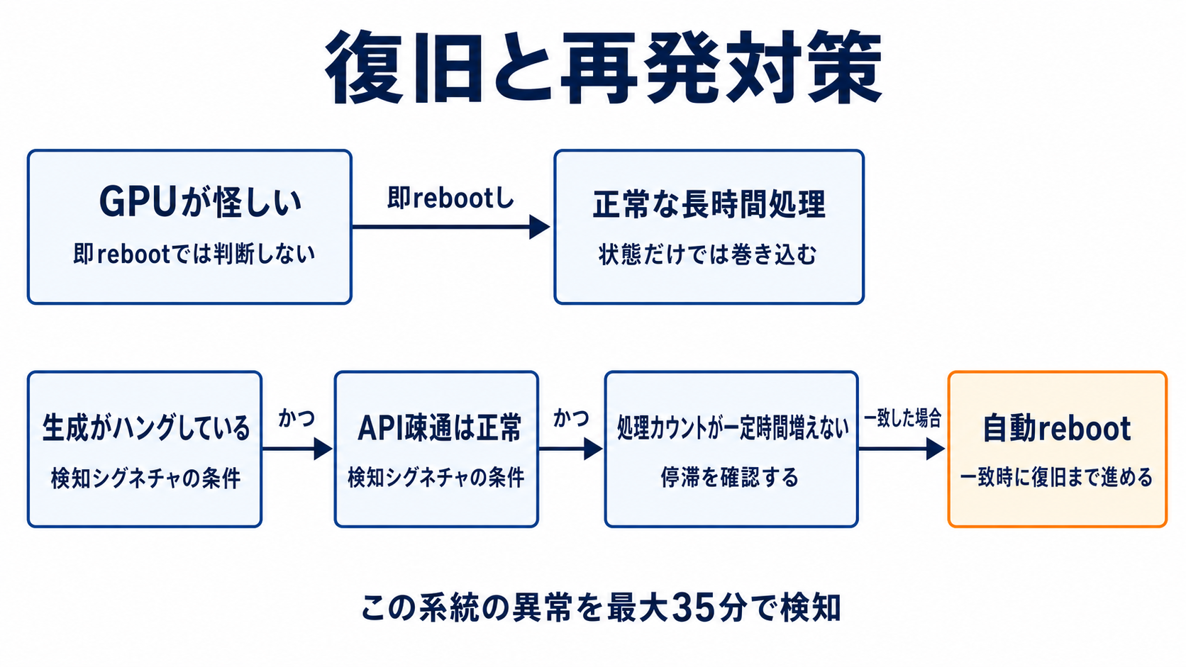 図解: 復旧と再発対策(GPUが怪しい / 正常な長時間処理 / 生成がハングしている / API疎通は正常 / 処理カウントが一定時間増えない / 自動reboot)