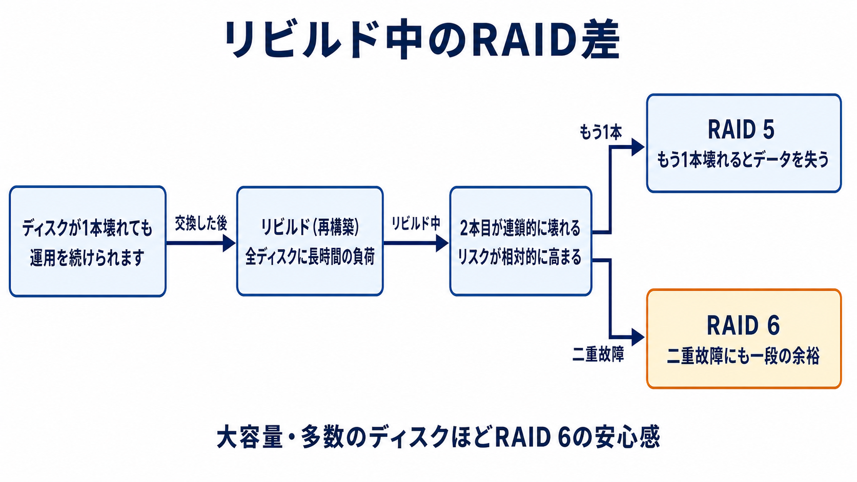 図解: リビルド中のRAID差(ディスクが1本壊れても / リビルド(再構築) / 2本目が連鎖的に壊れる / RAID 5 / RAID 6)