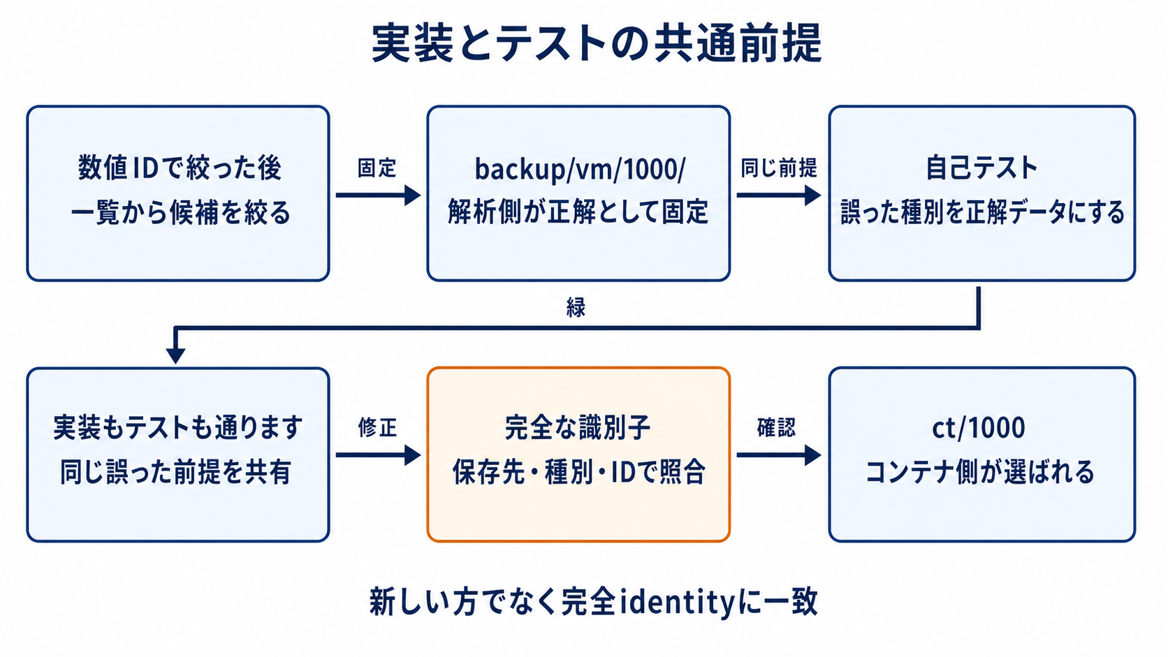 図解: 実装とテストの共通前提(数値IDで絞った後 / backup/vm/1000/ / 自己テスト / 実装もテストも通ります / 完全な識別子 / ct/1000)
