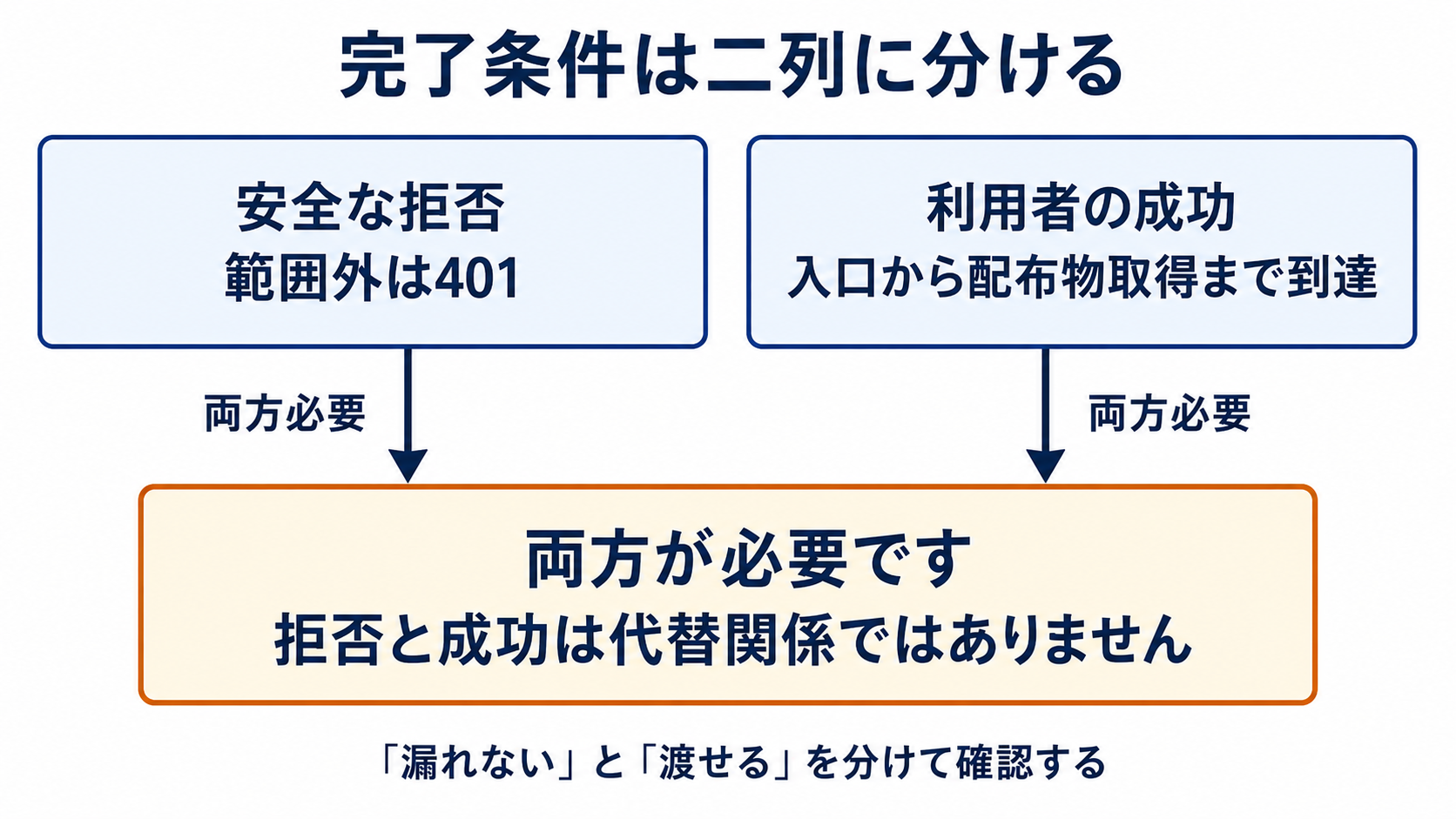 図解: 完了条件は二列に分ける(安全な拒否 / 利用者の成功 / 両方が必要です)