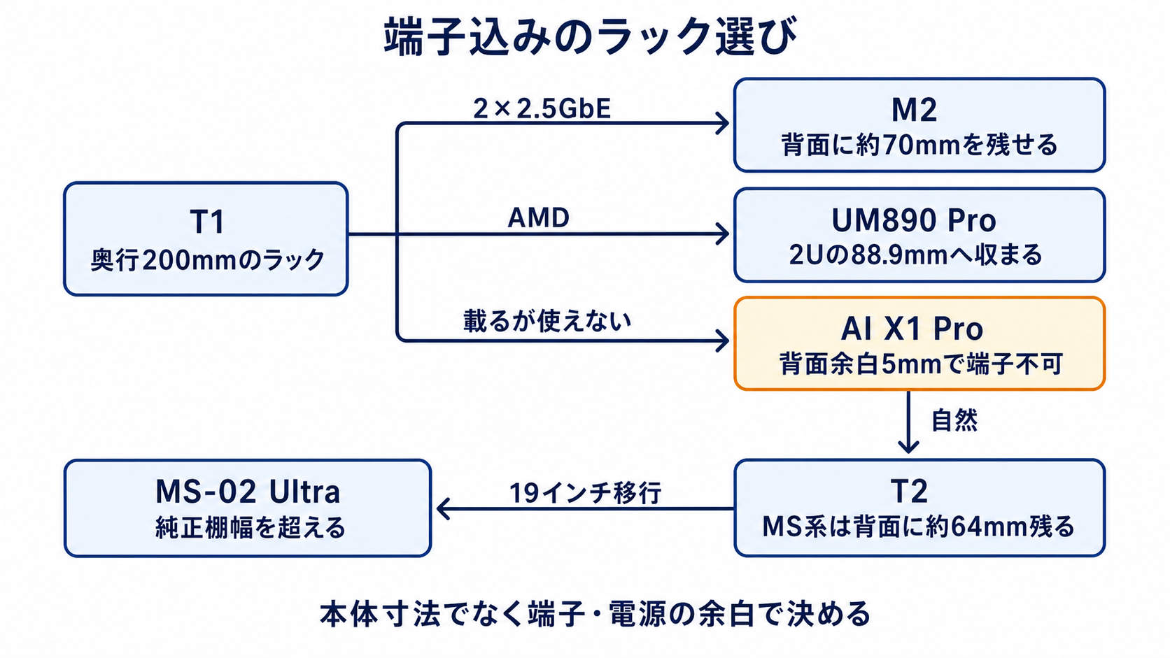 図解: 端子込みのラック選び(T1 / M2 / UM890 Pro / AI X1 Pro / T2 / MS-02 Ultra)