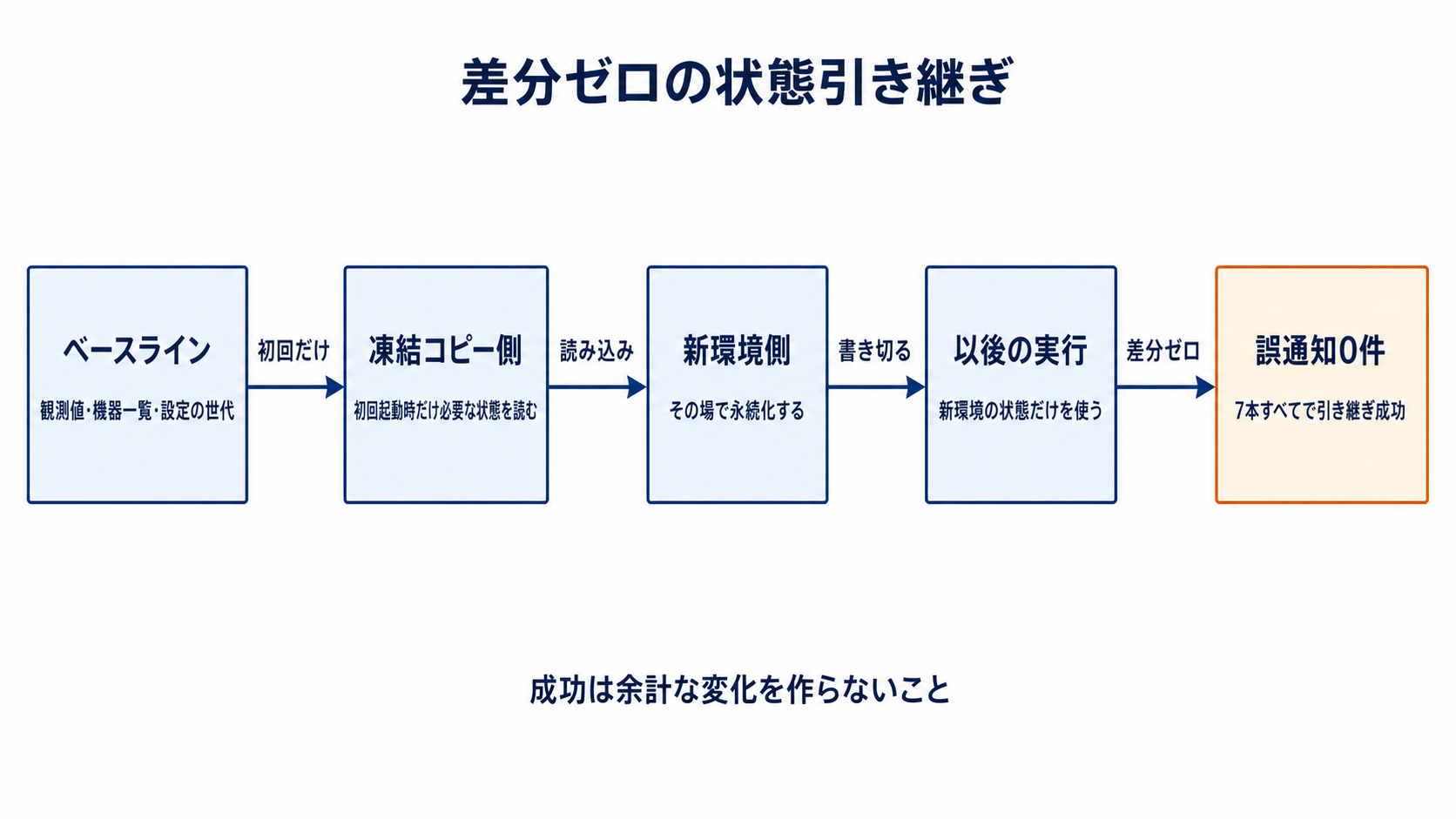 図解: 差分ゼロの状態引き継ぎ(ベースライン / 凍結コピー側 / 新環境側 / 以後の実行 / 誤通知0件)