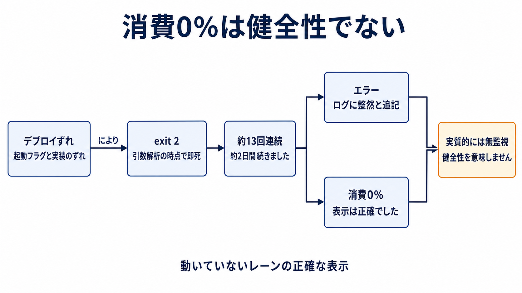 図解: 消費0%は健全性でない(デプロイずれ / exit 2 / 約13回連続 / エラー / 消費0% / 実質的には無監視)