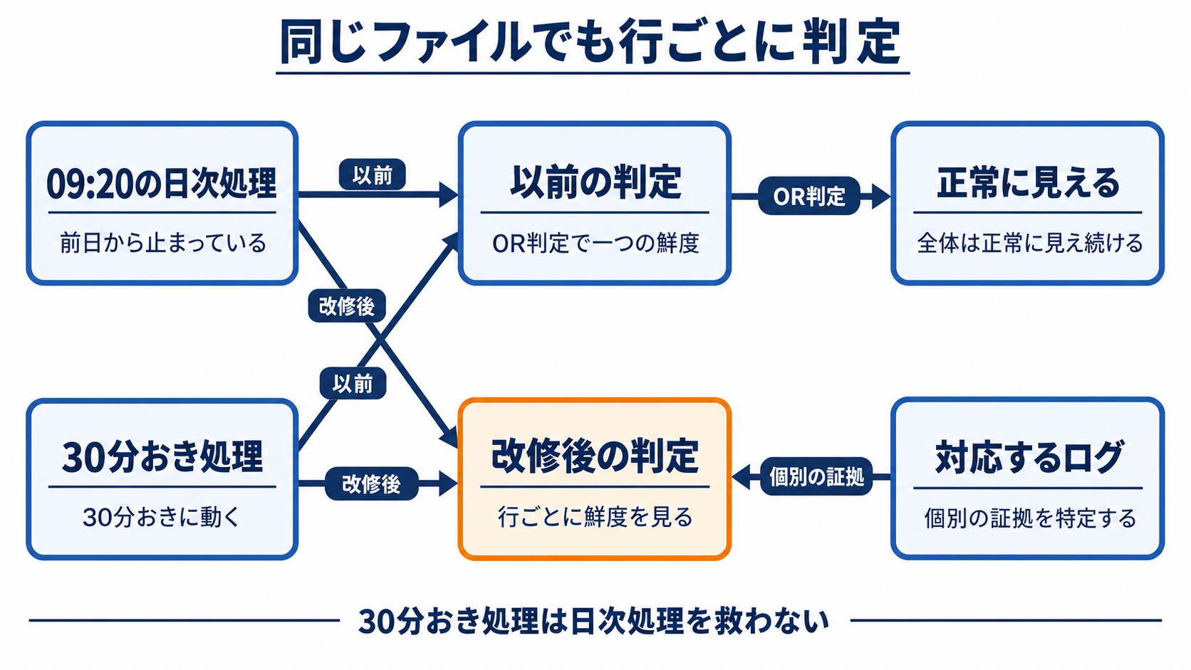 図解: 同じファイルでも行ごとに判定(09:20の日次処理 / 30分おき処理 / 以前の判定 / 正常に見える / 改修後の判定 / 対応するログ)