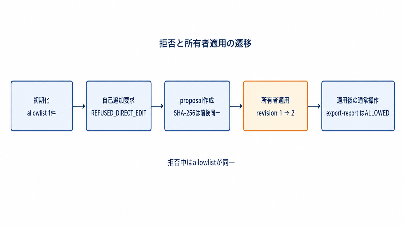 図解: 拒否と所有者適用の遷移(初期化 / 自己追加要求 / proposal作成 / 所有者適用 / 適用後の通常操作)