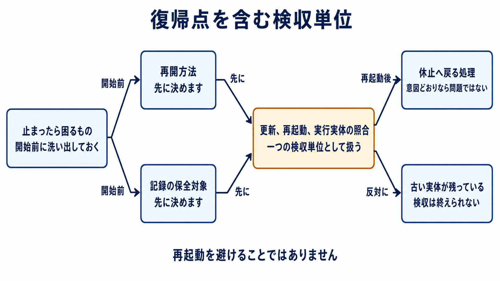 図解: 復帰点を含む検収単位(止まったら困るもの / 再開方法 / 記録の保全対象 / 更新、再起動、実行実体の照合 / 休止へ戻る処理 / 古い実体が残っている)