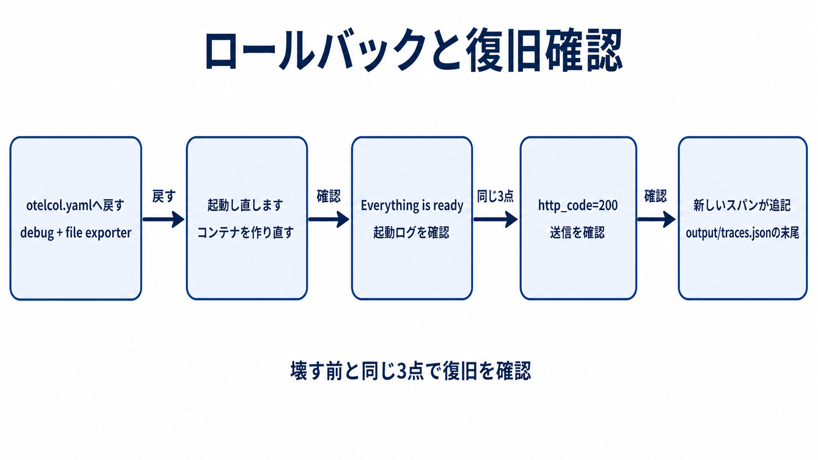 図解: ロールバックと復旧確認(otelcol.yamlへ戻す / 起動し直します / Everything is ready / http_code=200 / 新しいスパンが追記)