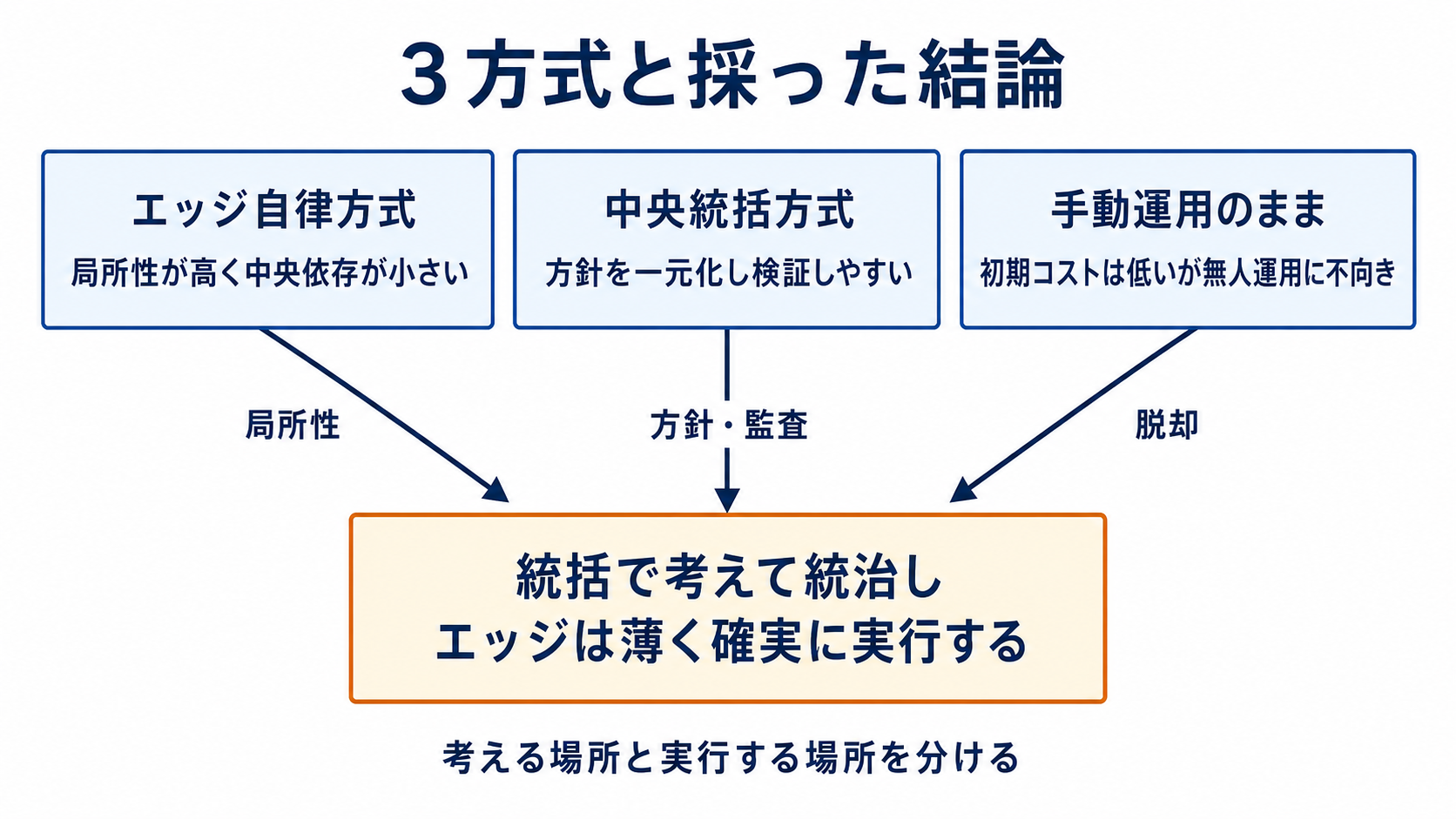 図解: 3方式と採った結論(エッジ自律方式 / 中央統括方式 / 手動運用のまま / 統括で考えて統治し)