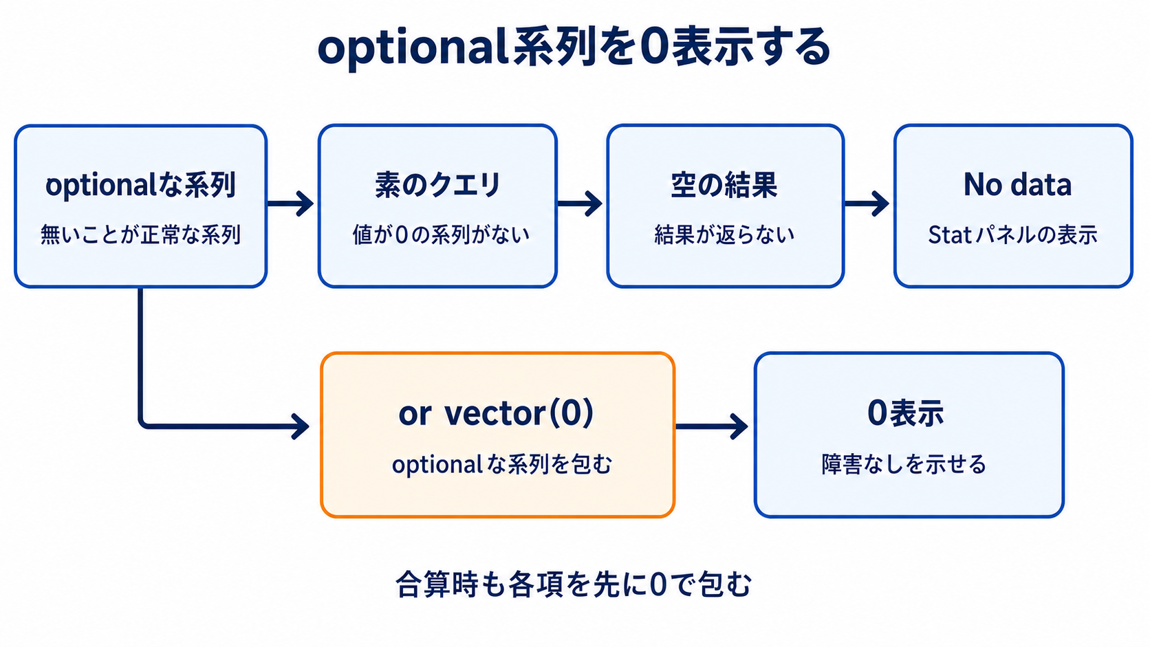図解: optional系列を0表示する(optionalな系列 / 素のクエリ / 空の結果 / No data / or vector(0) / 0表示)