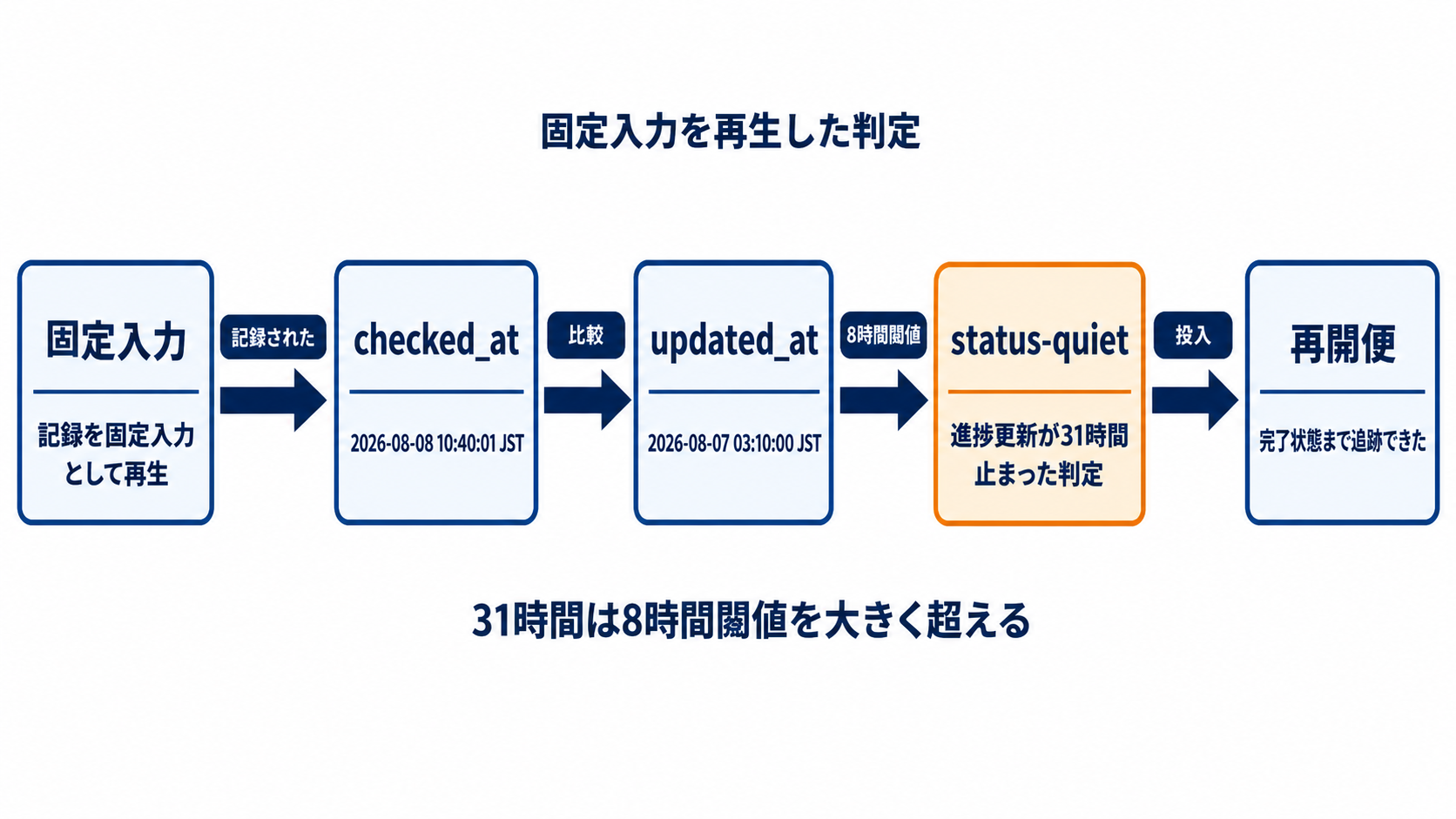 図解: 固定入力を再生した判定(固定入力 / checked_at / updated_at / status-quiet / 再開便)