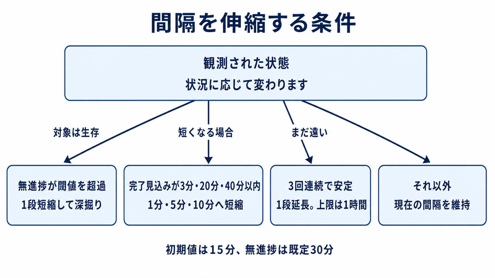 図解: 間隔を伸縮する条件(観測された状態 / 無進捗が閾値を超過 / 完了見込みが3分・20分・40分以内 / 3回連続で安定 / それ以外)
