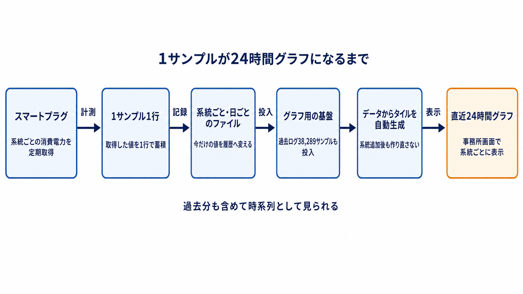 図解: 1サンプルが24時間グラフになるまで(スマートプラグ / 1サンプル1行 / 系統ごと・日ごとのファイル / グラフ用の基盤 / データからタイルを自動生成 / 直近24時間グラフ)