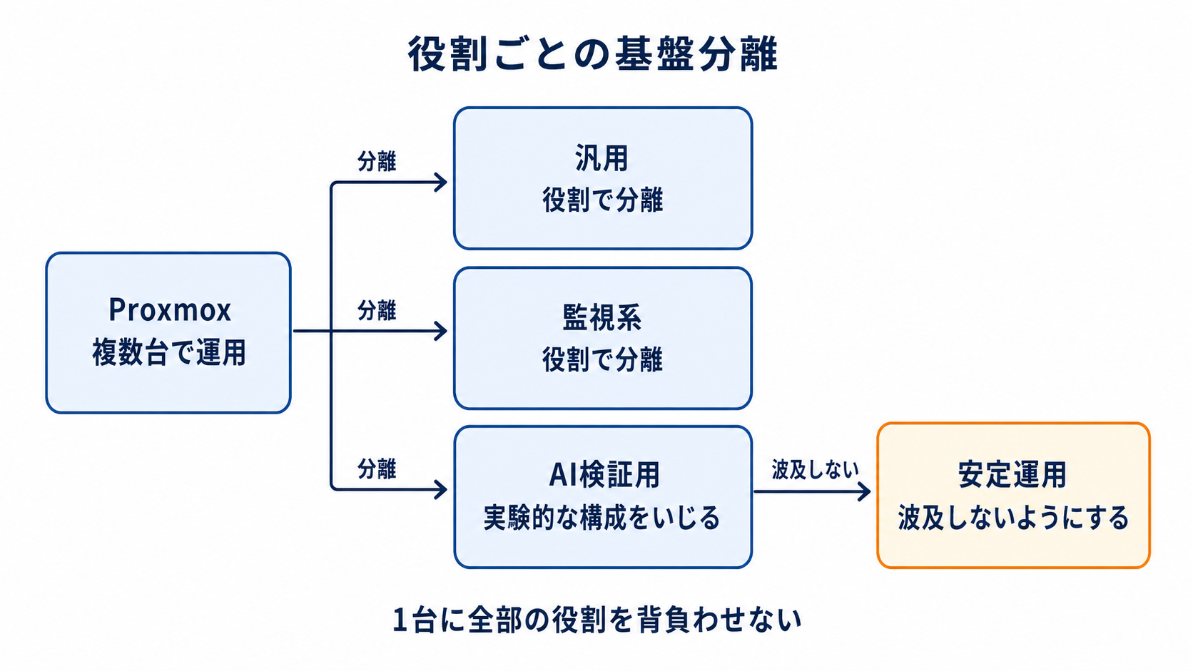 図解: 役割ごとの基盤分離(Proxmox / 汎用 / 監視系 / AI検証用 / 安定運用)