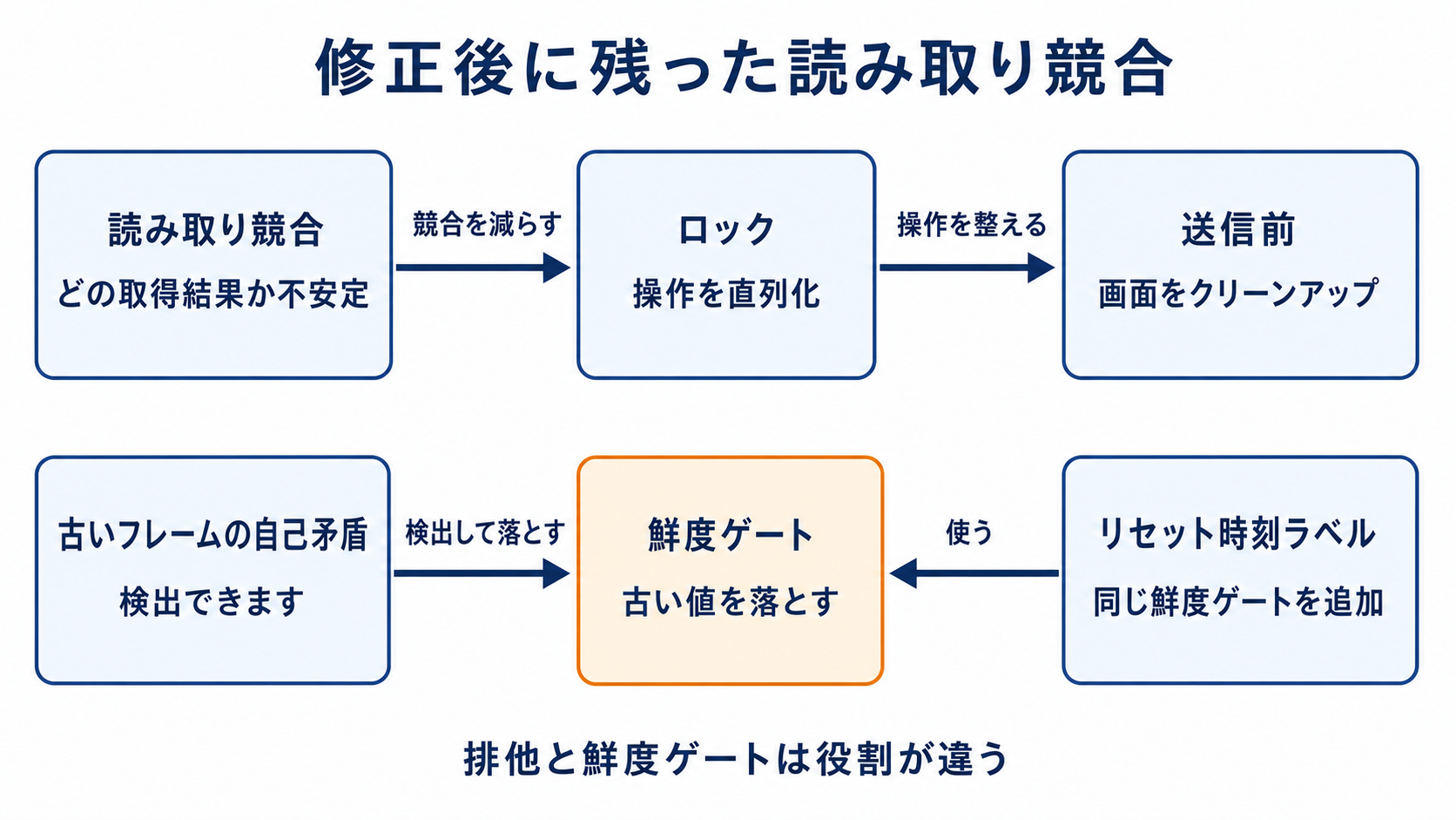 図解: 修正後に残った読み取り競合(読み取り競合 / ロック / 送信前 / 古いフレームの自己矛盾 / 鮮度ゲート / リセット時刻ラベル)
