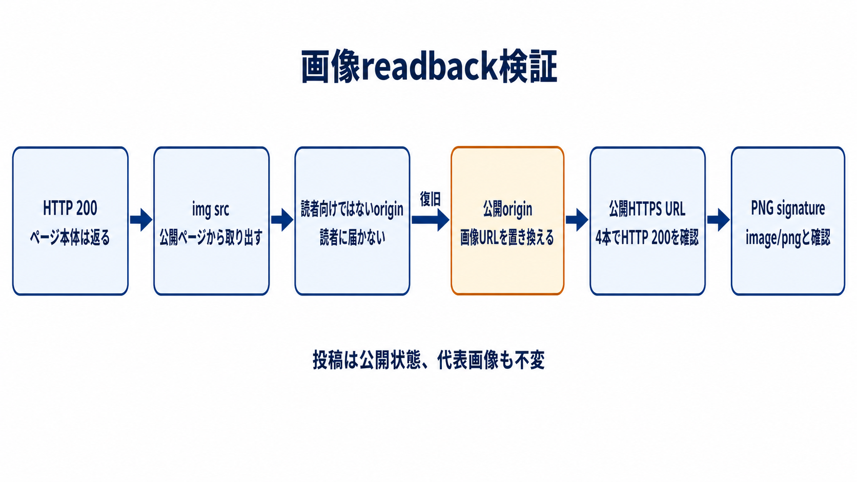 図解: 画像readback検証(HTTP 200 / img src / 読者向けではないorigin / 公開origin / 公開HTTPS URL / PNG signature)