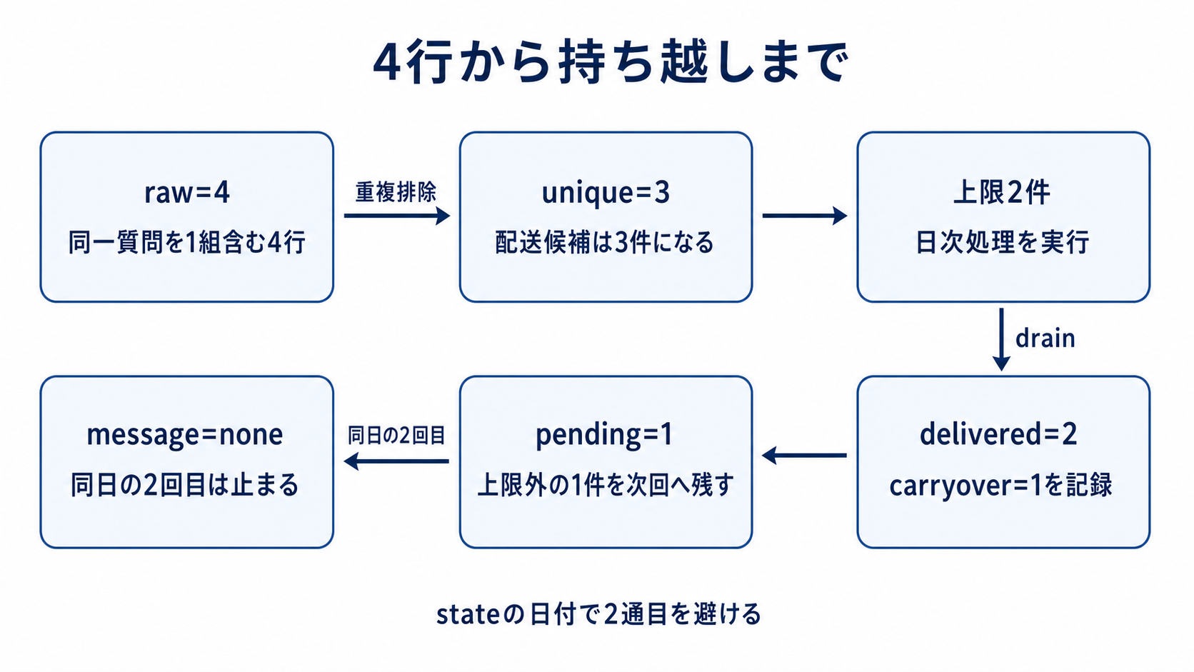 図解: 4行から持ち越しまで(raw=4 / unique=3 / 上限2件 / delivered=2 / pending=1 / message=none)