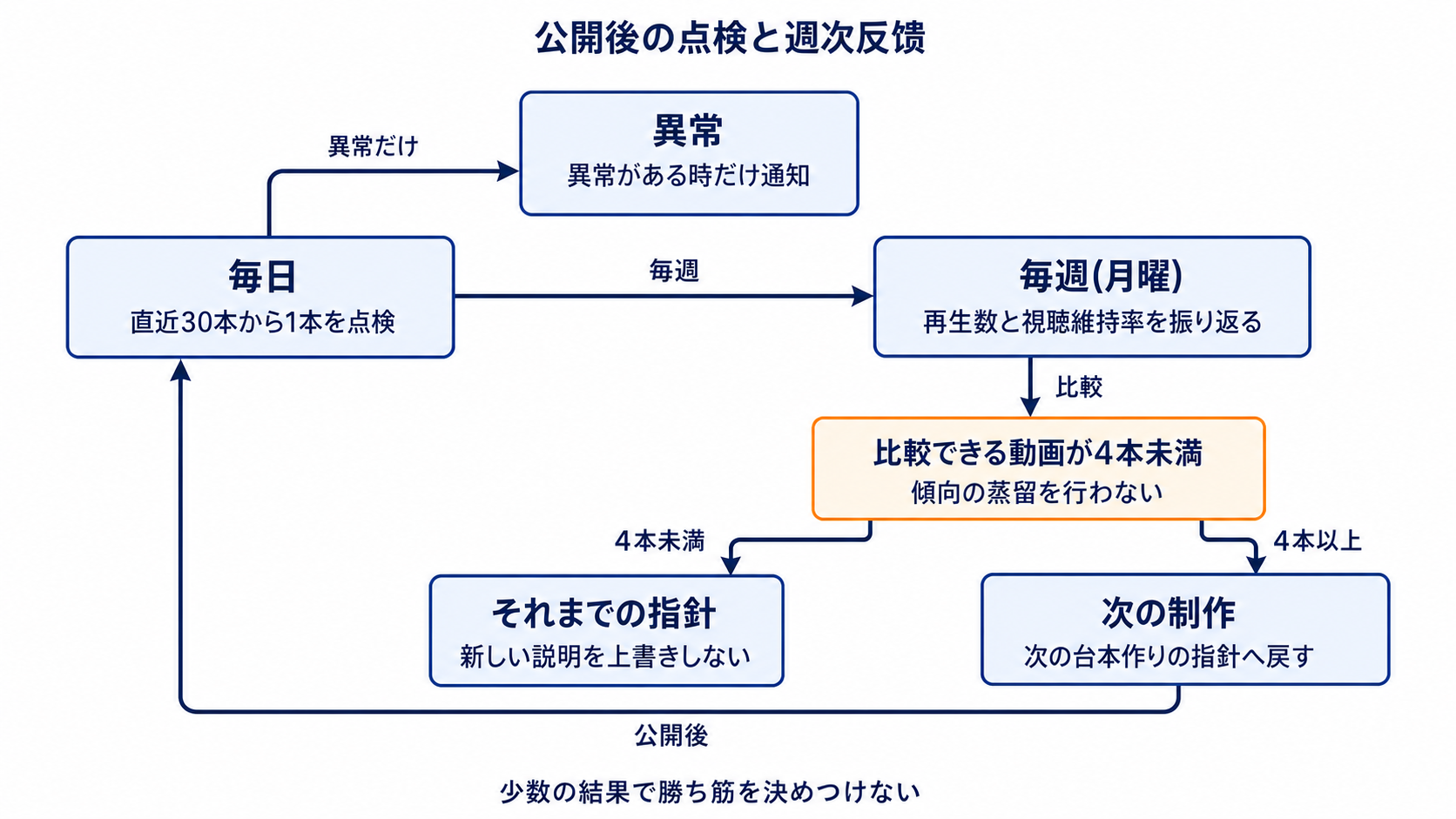 図解: 公開後の点検と週次反馈(毎日 / 異常 / 毎週(月曜) / 比較できる動画が4本未満 / 次の制作 / それまでの指針)