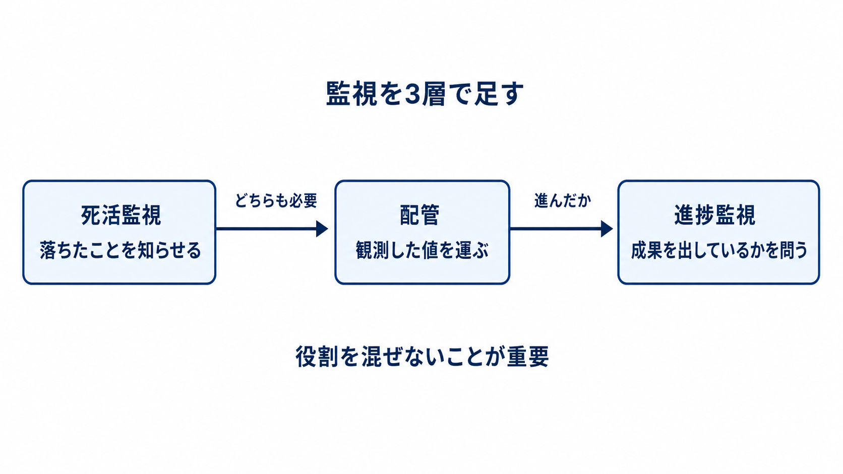 図解: 監視を3層で足す(死活監視 / 配管 / 進捗監視)