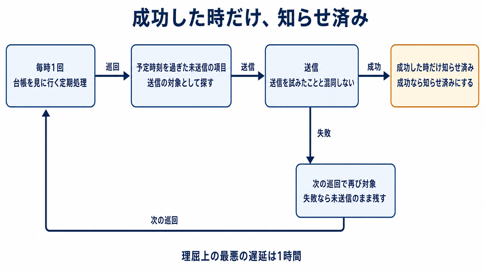 図解: 成功した時だけ、知らせ済み(毎時1回 / 予定時刻を過ぎた未送信の項目 / 送信 / 成功した時だけ知らせ済み / 次の巡回で再び対象)