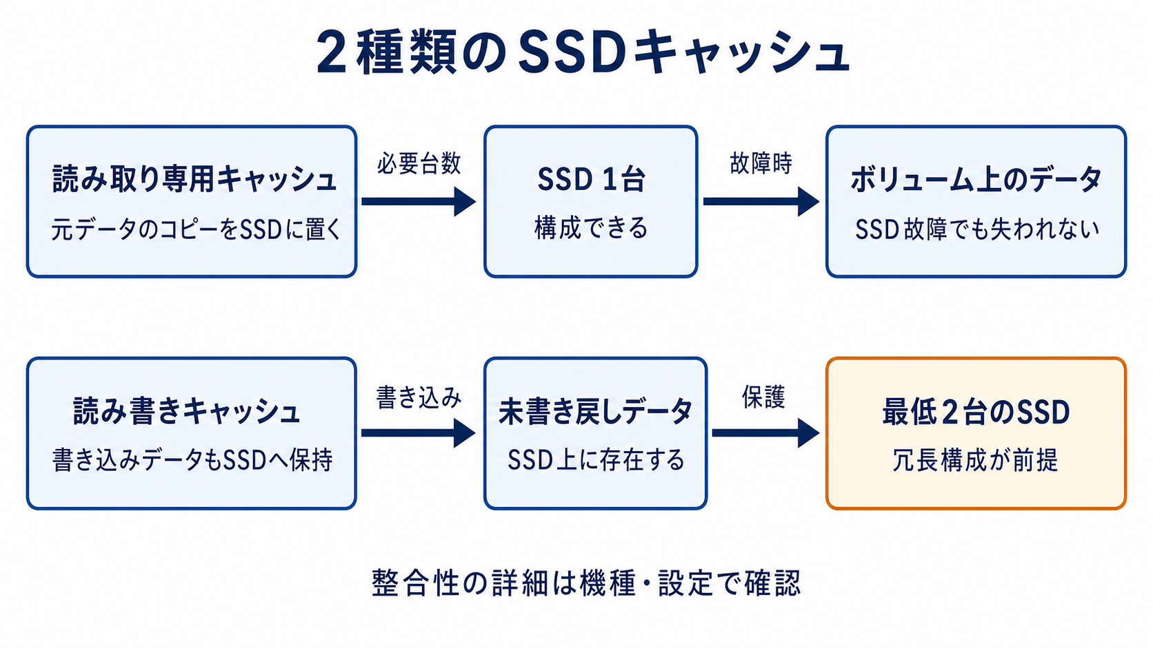 図解: 2種類のSSDキャッシュ(読み取り専用キャッシュ / SSD 1台 / ボリューム上のデータ / 読み書きキャッシュ / 未書き戻しデータ / 最低2台のSSD)