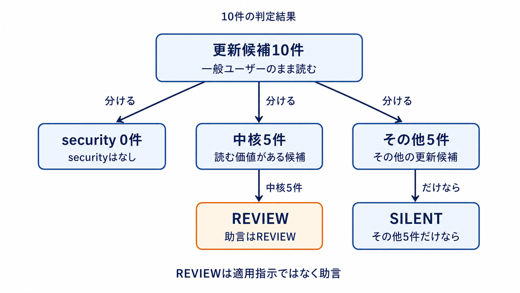 図解: 10件の判定結果(更新候補10件 / security 0件 / 中核5件 / その他5件 / REVIEW / SILENT)