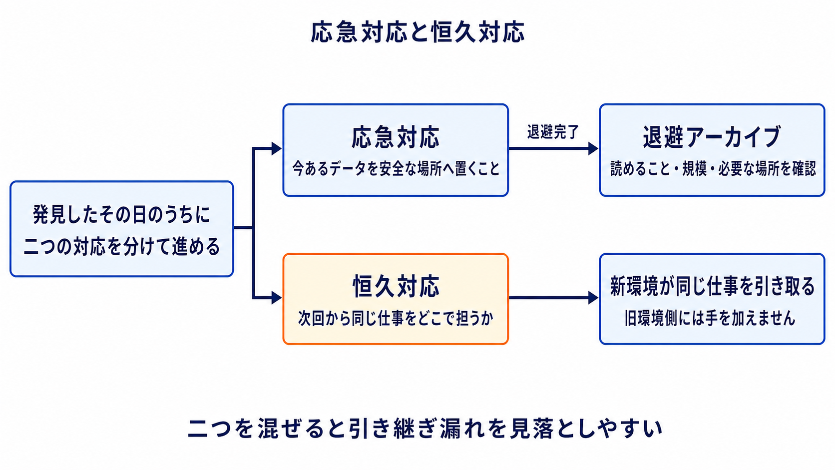 図解: 応急対応と恒久対応(発見したその日のうちに / 応急対応 / 退避アーカイブ / 恒久対応 / 新環境が同じ仕事を引き取る)