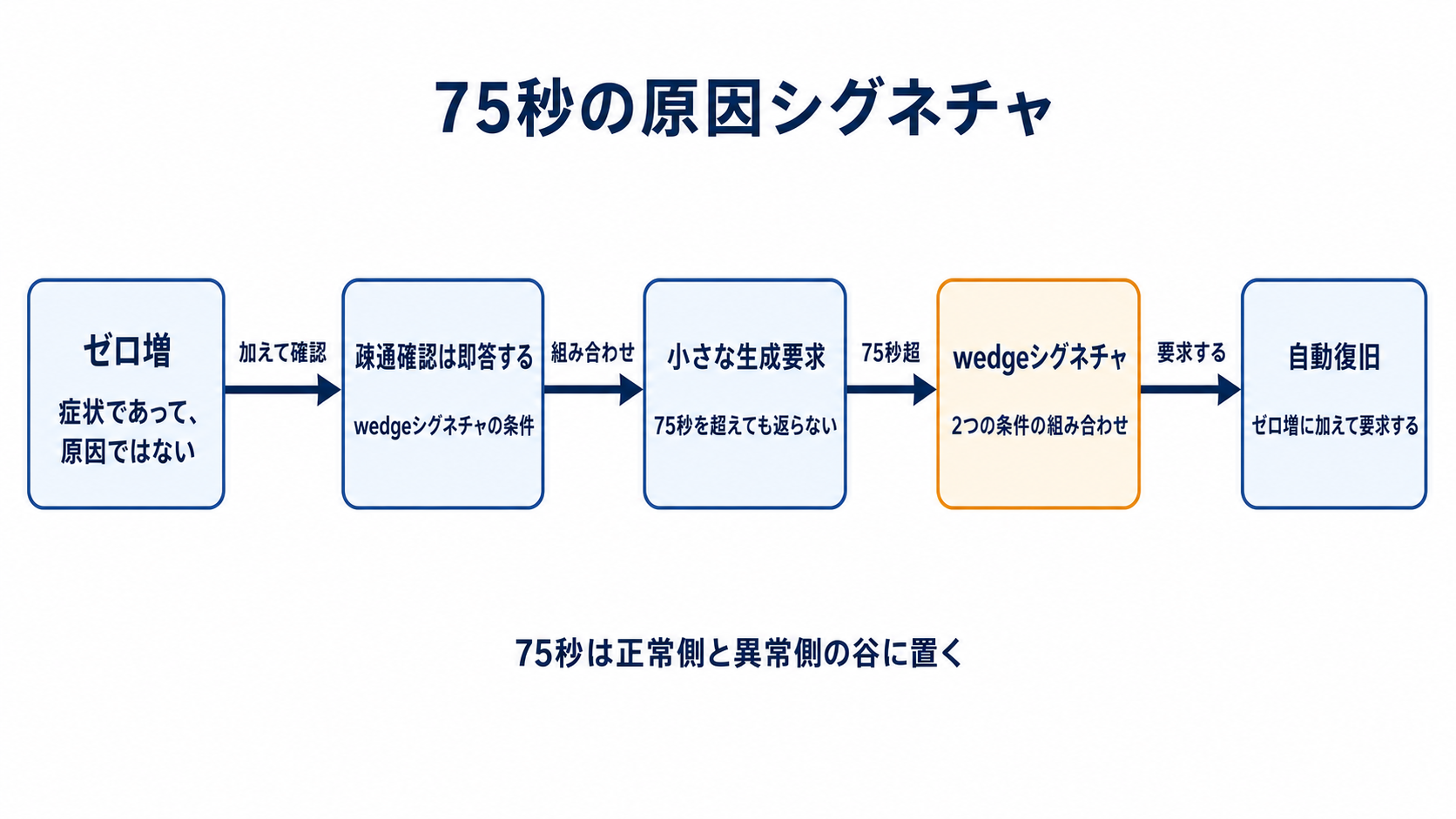 図解: 75秒の原因シグネチャ(ゼロ増 / 疎通確認は即答する / 小さな生成要求 / wedgeシグネチャ / 自動復旧)